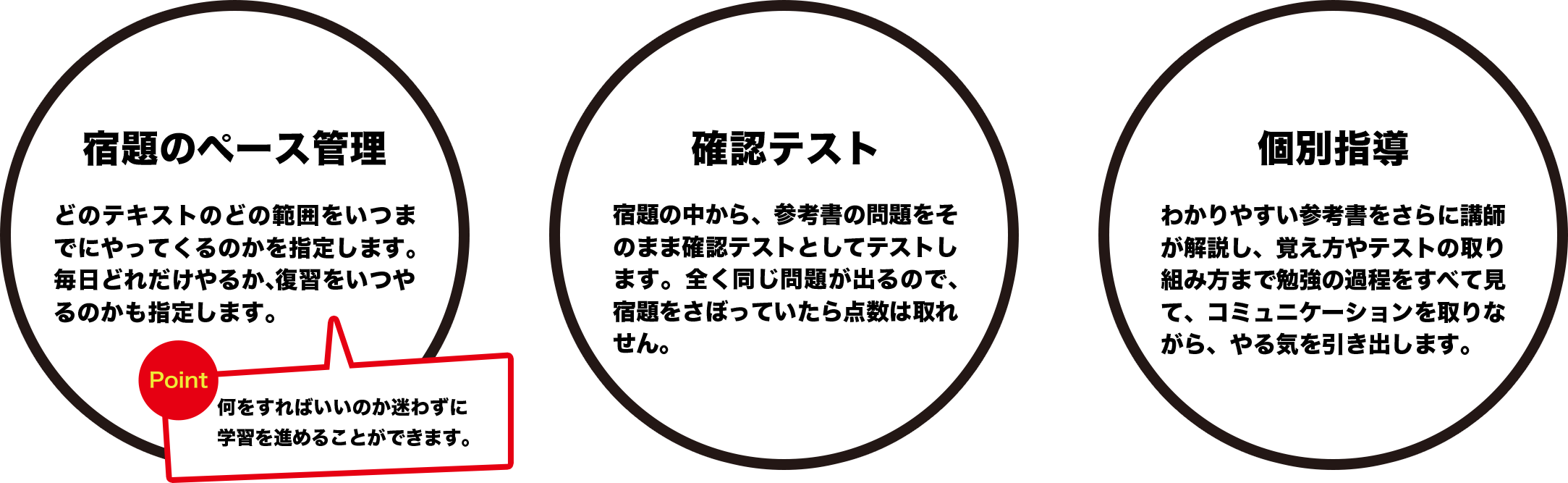 宿題のペース管理 確認テスト 個別指導